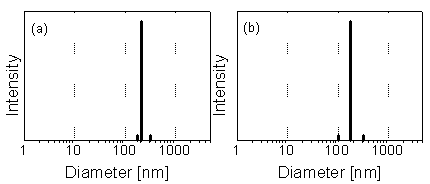PCS particle size distributions 1