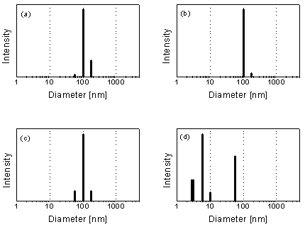 PCS particle size distributions 2