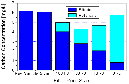 Ultrafiltration particle size distributions