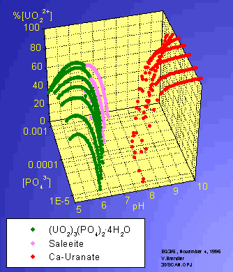 Mineralisation in Königstein als f([UO2+2], [PO4-3], pH)