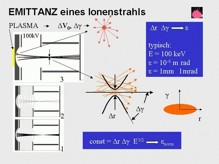 Emittanz 701