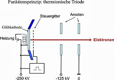 Bau der thermischen Elektronenquelle