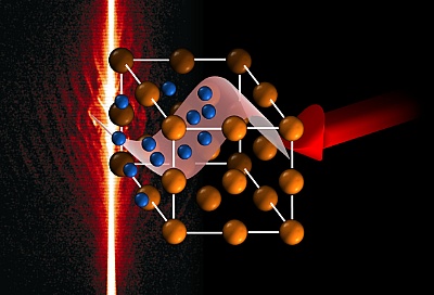 When a very intense laser pulse hits ion electron plasma (ions: orange, electrons: blue), electrons are heated to a couple of billion degrees. This initiates an explosive expansion of plasma ions which are then accelerated to very high energies. The distribution of the electron temperature during radiation bombardment is depicted in the background.