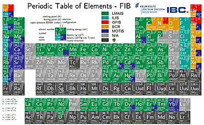 Foto: Periodic Table of Elements available for focused ion beams ©Copyright: Dr. Nico Klingner