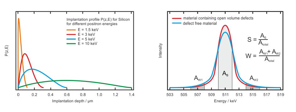 Implantationsprofile für Positronen in Silizium als Funktion der Beschleunigungsernerg und Tiefe (links) und Definition der Linienform-Parameter S und W für die Annihilationslinie (rechts).
