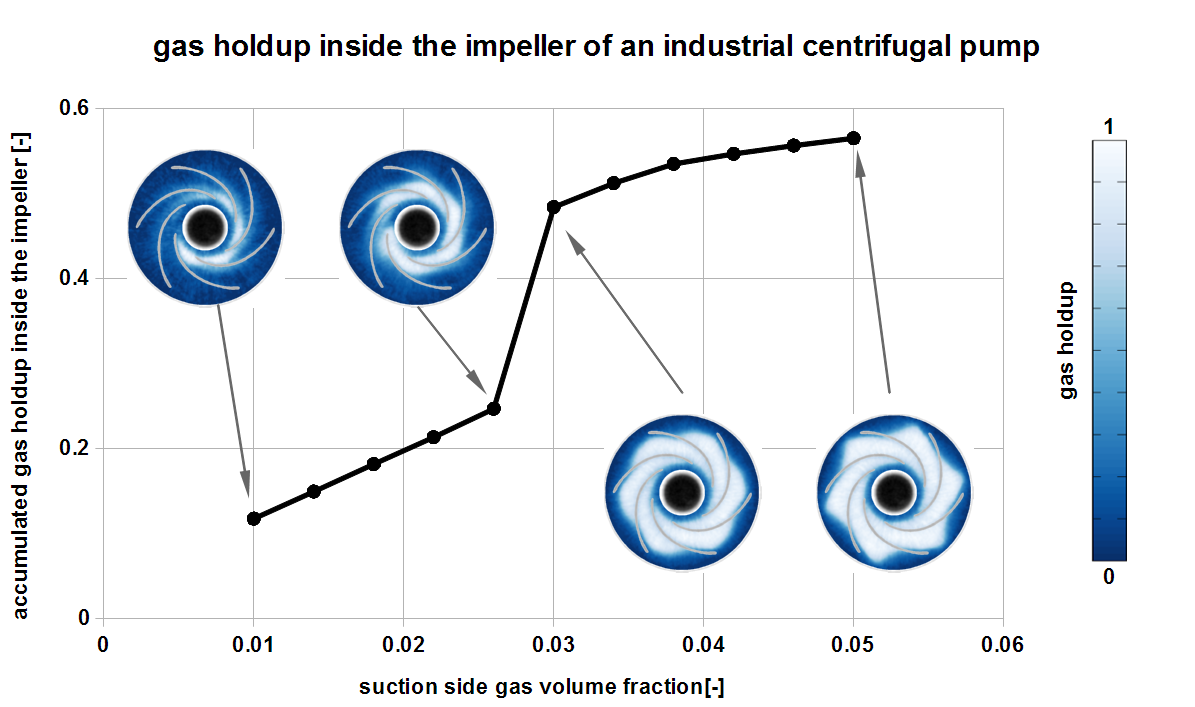 Gas holdup inside the impeller of an industrial centrifugal pump
