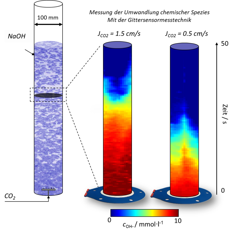 Visualisierung des Verbrauchs der Hydroxidionen während der chemischen Absorption von CO2 mittels Gittersensormesstechnik für unterschiedliche Gasleerrohrgeschwindigkeiten