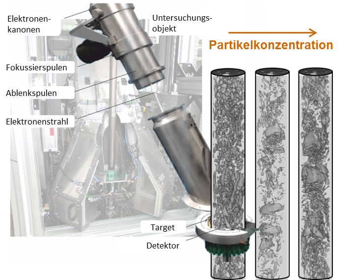 Visualisierung der partikelbeladenen Strömung mittels schneller Röntgentomographie