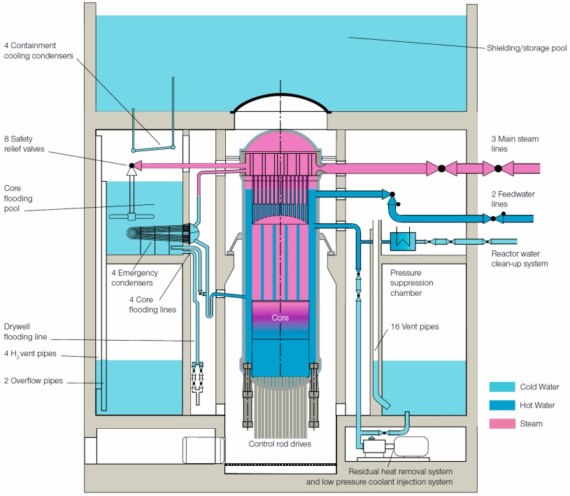 Schema des KERENA-Reaktors