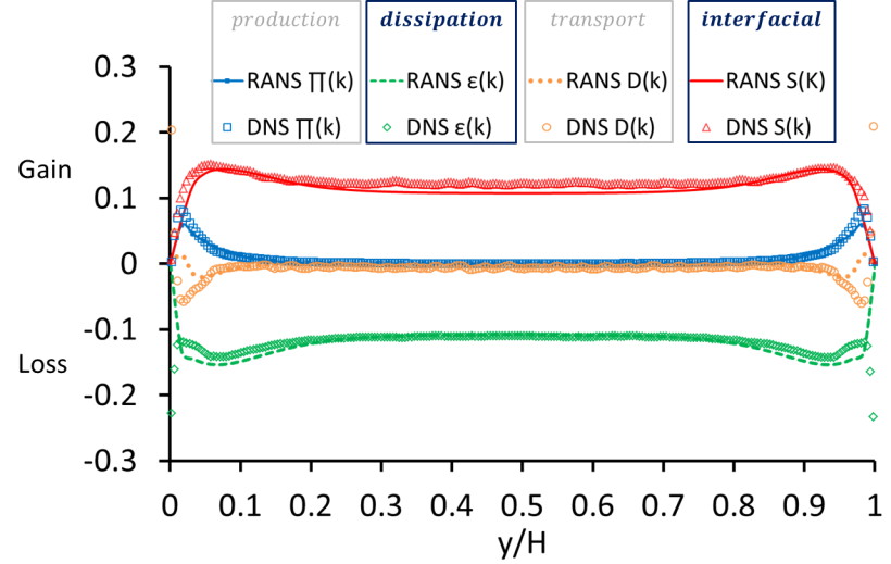 Comparison of the present EE-RANS model with the DNS data for the TKE budget