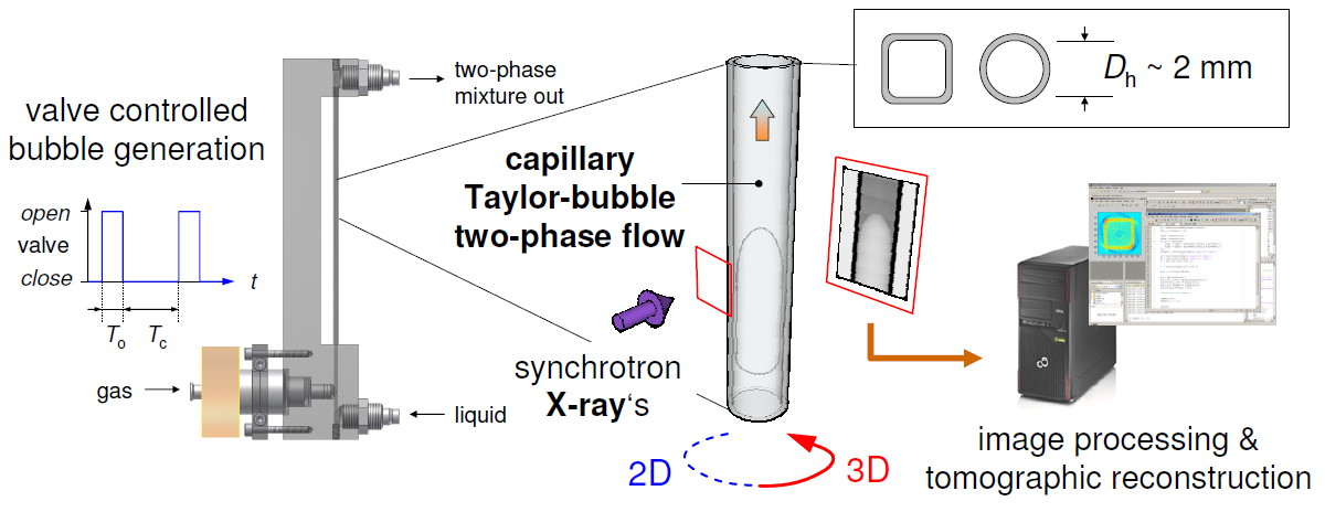 Experimental setup for X-ray tomographic measurements of the Taylor bubble flow in small channels