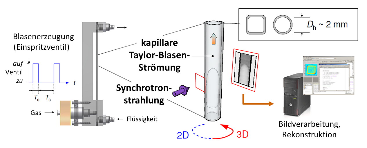 Experimenteller Aufbau für die röntgentomographische Vermessung der Taylorblasenströmung in engen Kanälen