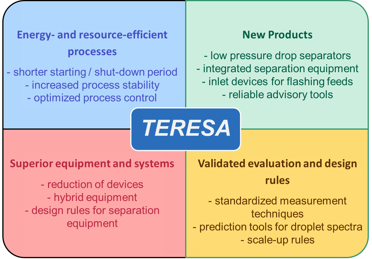 Scientific and technical scope of the TERESA project