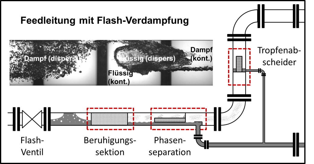 Feedleitung mit Flash-Verdampfung nach dem Entspannungsventil und Rohrleitungseinbauten zur Phasentrennung und Tropfenabscheidung