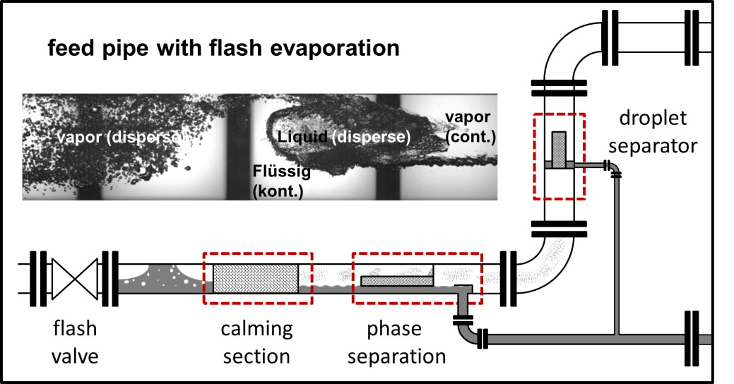 Feed pipe with flash evaporation downstream of the flash valve and pipe internals for phase and droplet separation