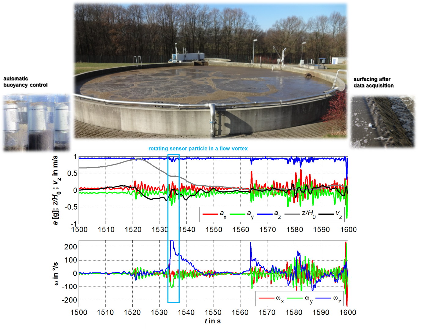 Application of sensor particles in an activated sludge basin of a waste water treatment plant