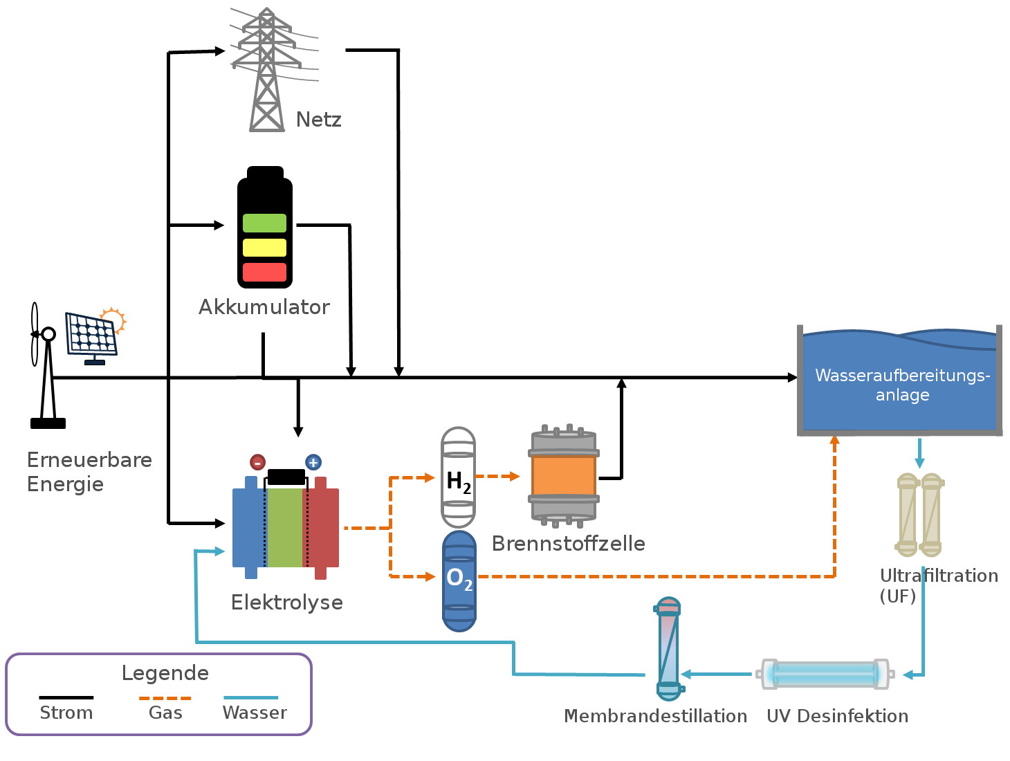 Operation of a Water Reuse Recovery Facility (WRRF) with renewable electricity and water electrolysis