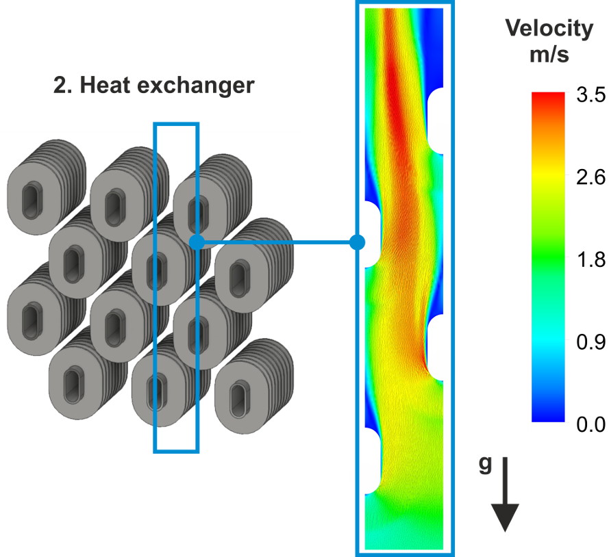 Air flow induced by natural convection around the 2nd heat exchanger