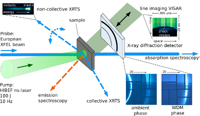 Schematic with the HIBEF high-energy laser experiment at HED