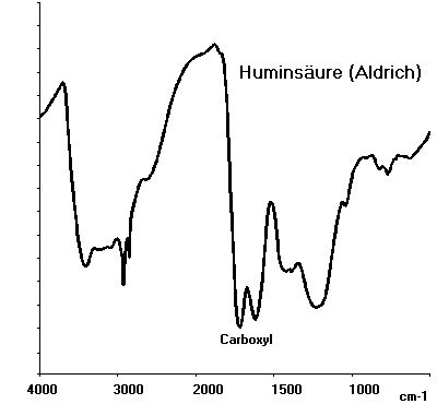 IR-Spectrum Aldrich humic acid