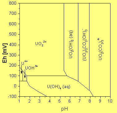 Eh-pH Diagramm des Urans bei 0,3 % CO2 in der Luft