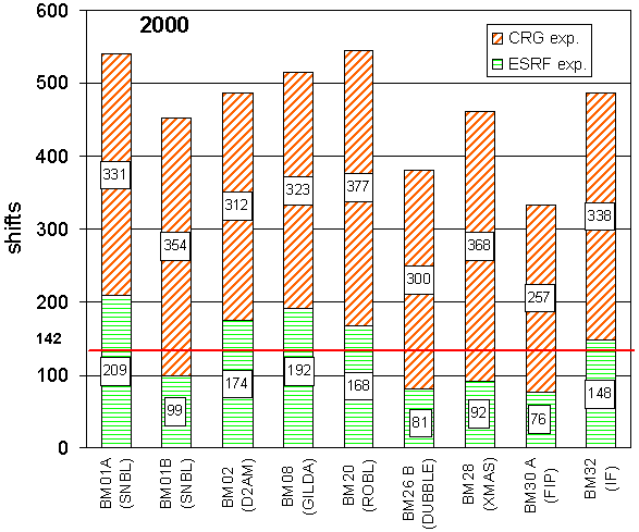 Scheduled shifts: CRG and ESRF part for all CRG beamlines in 2000