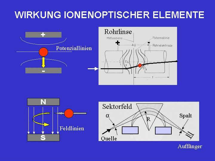 Wirkung ionenoptischer Elemente 401