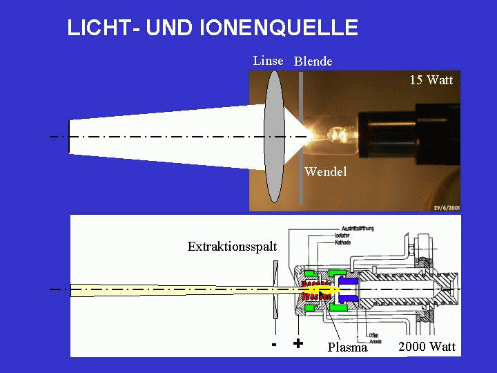 Licht- und Ionenquelle 501