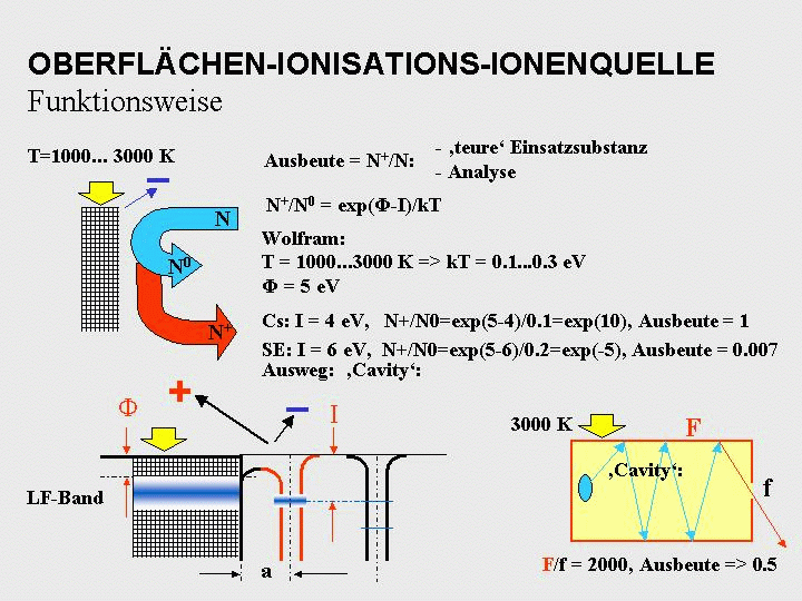 Oberflächen-Ionisations-Ionenquelle 509
