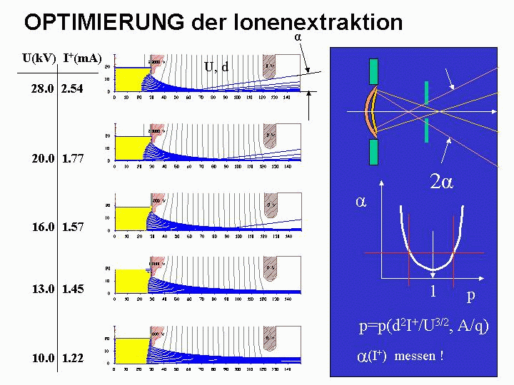 Ionenextraktion 602