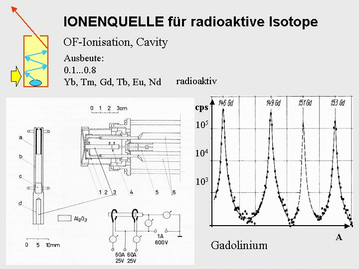 Ionenquelle für radioaktive Isotope 803