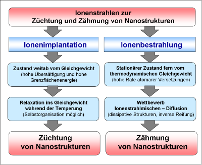 Ionenimplantation und -bestrahlung