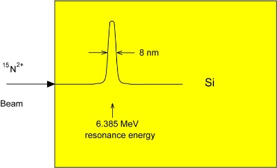 Gamma-Resonanz für die Wasserstoffanalyse ©Copyright: Dr. Grambole, Dieter