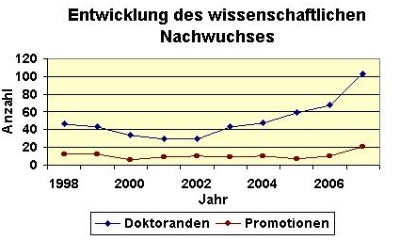 Doktoranden Statistik 2007