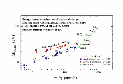 Halbwertsbreite der Energieverteilung für verschiedene Ionenarten als Funktion von deren Masse und Ladungszustand