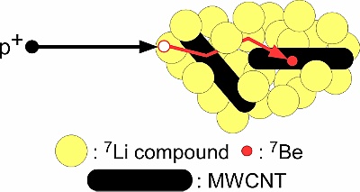 Recoil Labelling of MWCNTs