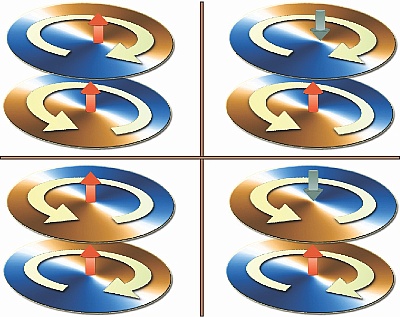Vier Beispiele von Doppelwirbel-Zuständen in ferromagnetischen Nanodisks