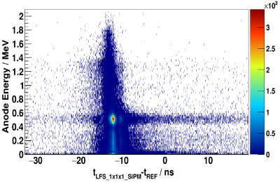 Energie-Zeit-Spektrum eines LFS-SiPM-Detektors
