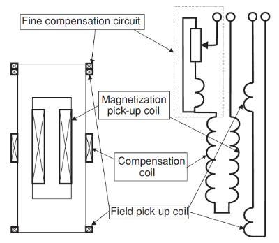 magnetization induction method