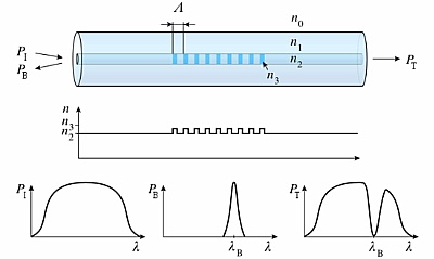 Magnetostriction structure of an optical fiber Bragg grating
