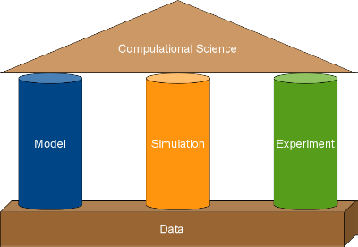 Computational Science is an overarching activity combining modelling, simulation, experiments and data sciences.