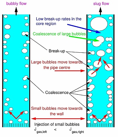 scheme of bubble coalescence and breakup