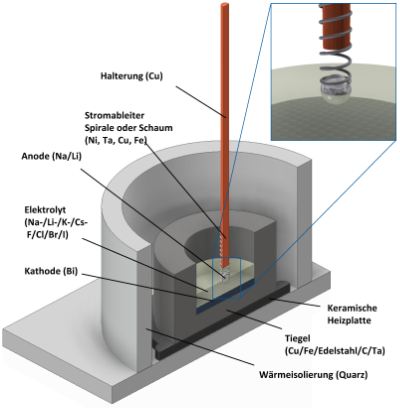Zellschema einer Laborzelle Flüssigmetallbatterie (deutsche Version)