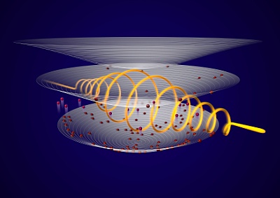 Ein internationales Forscherteam konnte zeigen, dass sich mit einer Verbindung aus Quecksilber, Cadmium und Tellur relativ einfach Terahertz-Wellen erzeugen lassen. Um das Verhalten der Elektronen in dem Material zu entschlüsseln, nutzen die Physiker den Freie-Elektronen-Laser FELBE am HZDR. Dabei regen zirkular polarisierte Terahertz-Pulse (orange Spirale) die Elektronen (rot) vom untersten auf das nächst höhere Energieniveau (parabolische Schale) an. Der Energieabstand dieser sogenannten Landau-Niveaus lässt sich mit Hilfe eines Magnetfelds gezielt einstellen.
