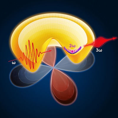 Deciphering previously invisible dynamics in superconductors – Higgs spectroscopy could make this possible: Using cuprates, a high-temperature superconductor, as an example, an international team of researchers has been able to demonstrate the potential of the new measurement method. By applying a strong terahertz pulse (frequency ω), they stimulated and continuously maintained Higgs oscillations in the material (2ω). Driving the system resonant to the Eigenfrequency of the Higgs oscillations in turn leads to the generation of characteristic terahertz light with tripled frequency (3ω).