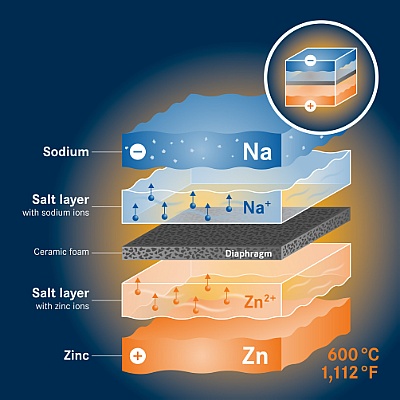 Electricity storage based on liquid sodium and liquid zinc