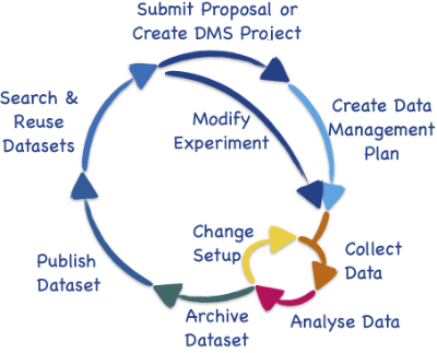 Research Experiment Lifecycle ©Copyright: Dr. Knodel, Oliver