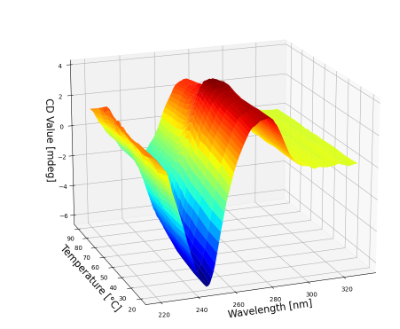 Change of the CD Spectra due the increase of temperature ©Copyright: Hadlich, Christoph