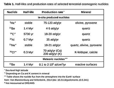 Half-lifes and production rates of selected terrestrial cosmogenic nuclides ©Dr. Konstanze Stübner
