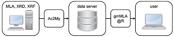 Foto: Komponenten der Analyseplattform: Ac2My verbindet Datenquellen mit dem SQL-Server; gmMLA ist ein geometallurgisches Berechnungspaket für R, die Open-Source-Statistikumgebung. ©Copyright: HZDR/HIF